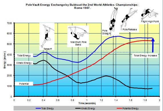 Bubka energy exchange in pole vault pole support sequence.jpg