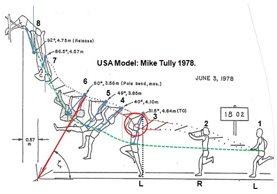 Mike Tulley take-off pole bending data diagram.jpg